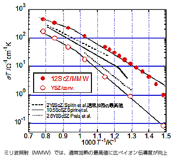 ミリ波照射（MMW）では、通常加熱の最高値に比べイオン伝導度が向上