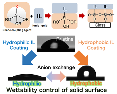 イオン液体コーティング剤の開発